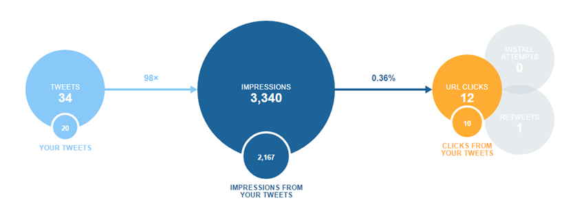 twitter analitika isecak