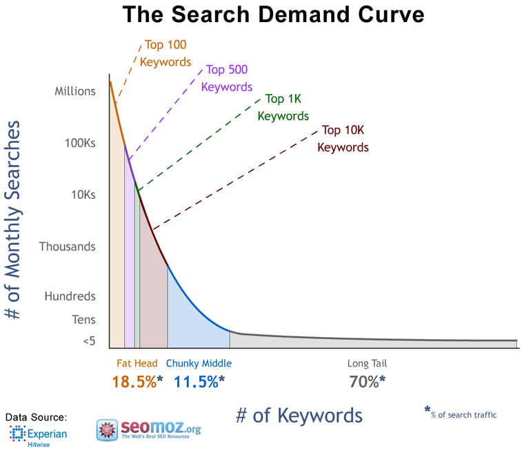 How To Conduct Keyword Research For SEO