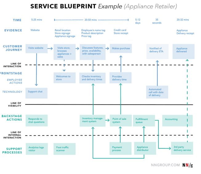 How To Use Design Thinking Principles in UI/UX design