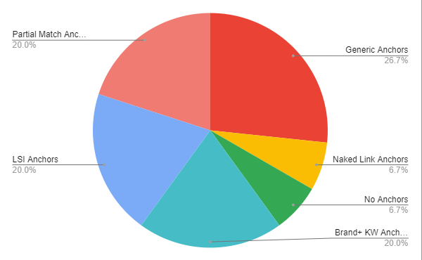 10 Link Building Metrics to Include in Your Campaigns